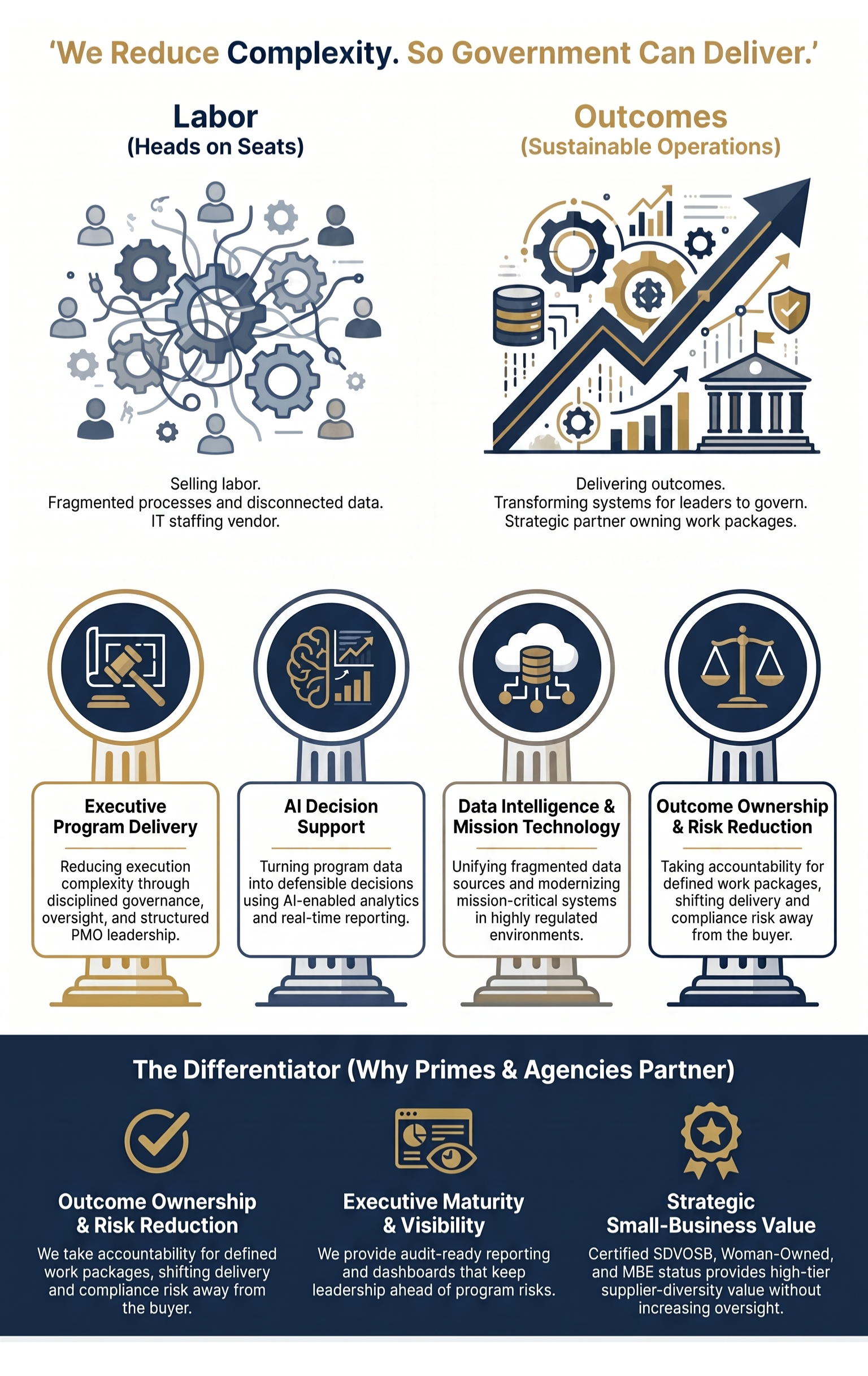 Rutledge & Associates: We reduce complexity so government can deliver — labor vs. outcomes, the four capability pillars (Executive Program Delivery, AI Decision Support, Data Intelligence & Mission Technology, Outcome Ownership & Risk Reduction), and why agencies and primes partner